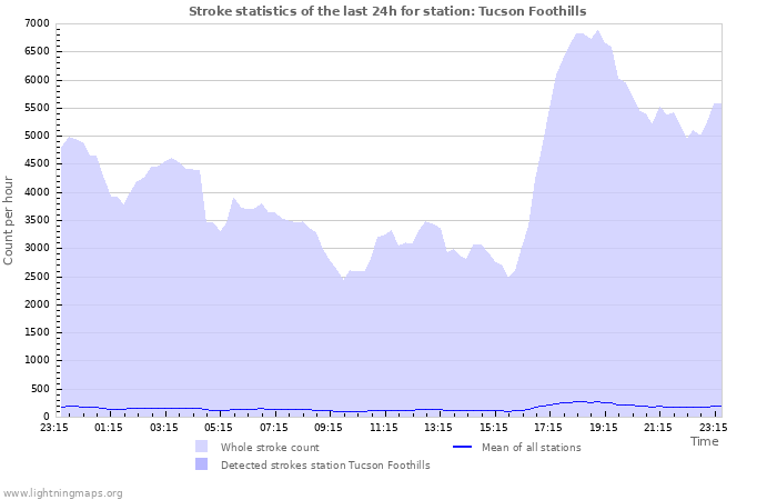 Grafikonok: Stroke statistics