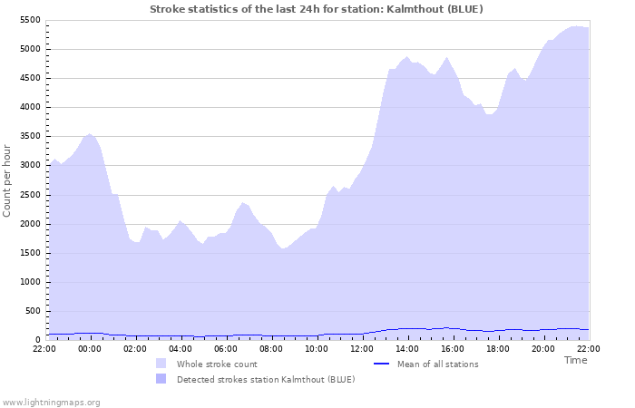 Grafikonok: Stroke statistics