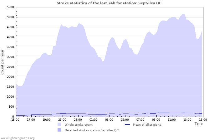 Grafikonok: Stroke statistics