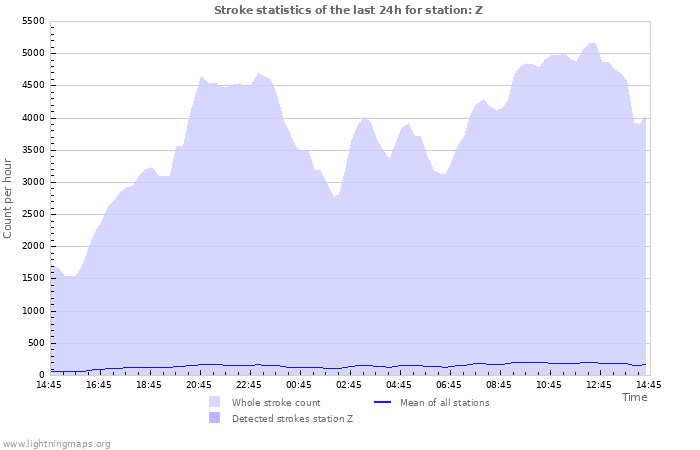 Grafikonok: Stroke statistics