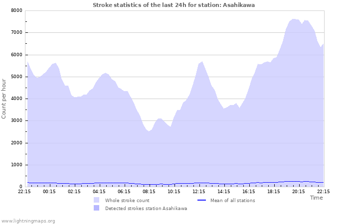 Grafikonok: Stroke statistics