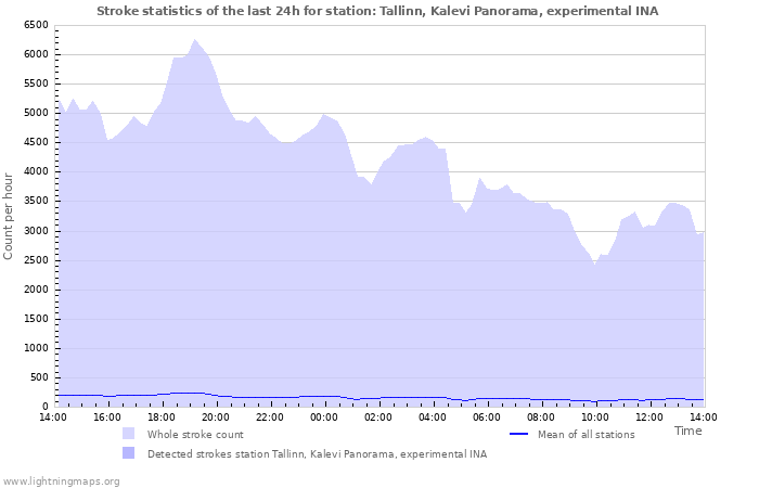 Grafikonok: Stroke statistics