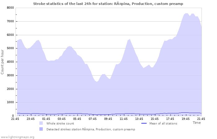 Grafikonok: Stroke statistics