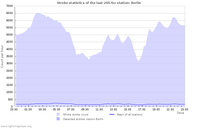 Grafikonok: Stroke statistics