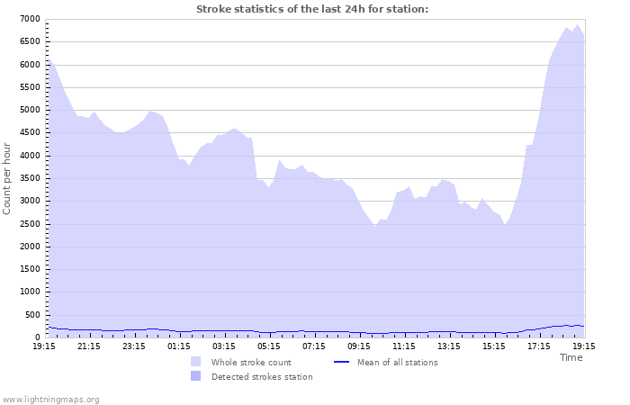 Grafikonok: Stroke statistics