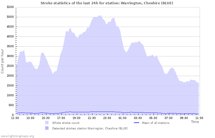 Grafikonok: Stroke statistics