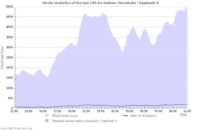 Grafikonok: Stroke statistics