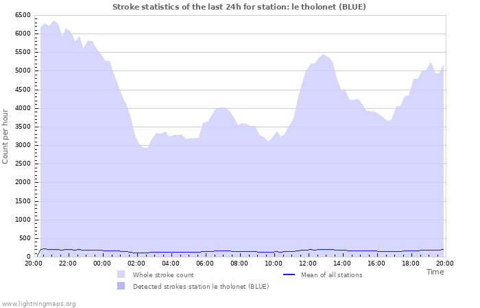 Grafikonok: Stroke statistics