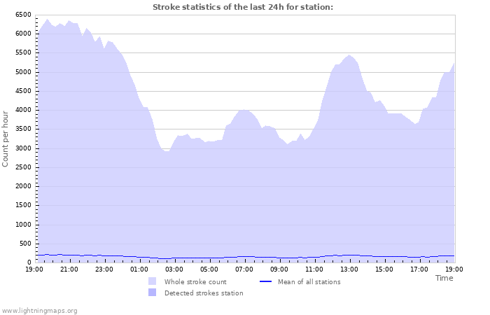 Grafikonok: Stroke statistics