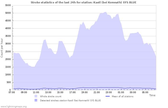 Grafikonok: Stroke statistics