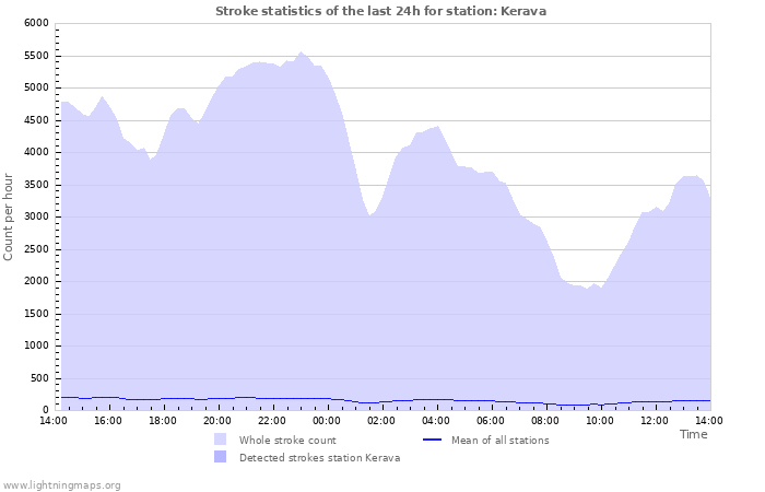 Grafikonok: Stroke statistics