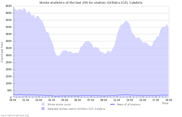 Grafikonok: Stroke statistics