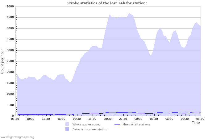 Grafikonok: Stroke statistics