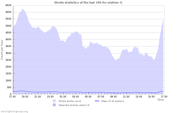 Grafikonok: Stroke statistics