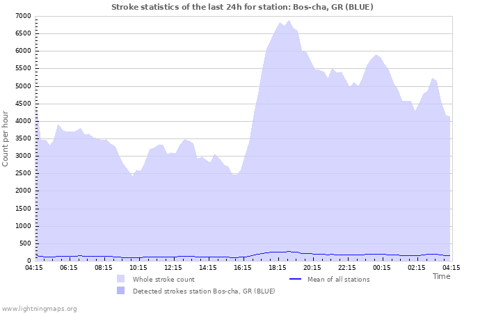 Grafikonok: Stroke statistics