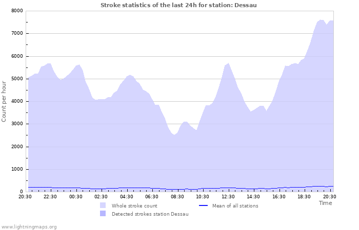 Grafikonok: Stroke statistics