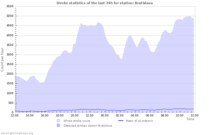 Grafikonok: Stroke statistics