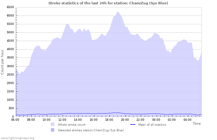 Grafikonok: Stroke statistics