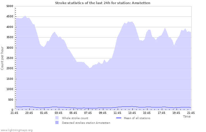 Grafikonok: Stroke statistics