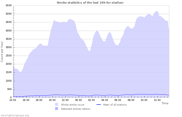 Grafikonok: Stroke statistics