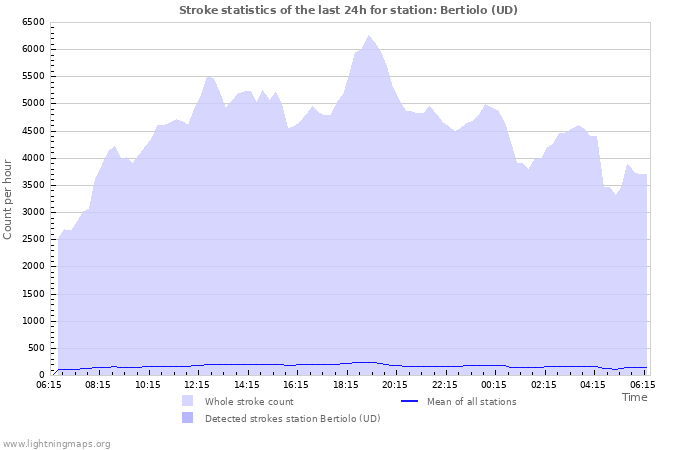 Grafikonok: Stroke statistics