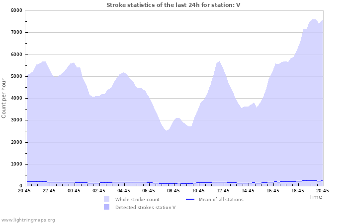 Grafikonok: Stroke statistics