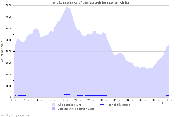 Grafikonok: Stroke statistics