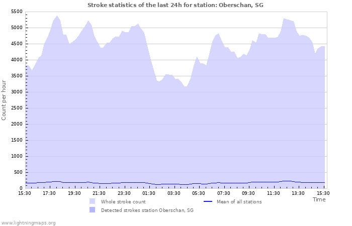 Grafikonok: Stroke statistics