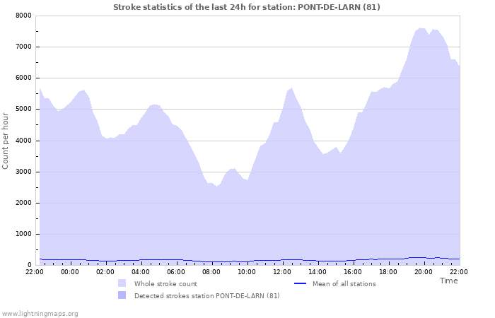 Grafikonok: Stroke statistics