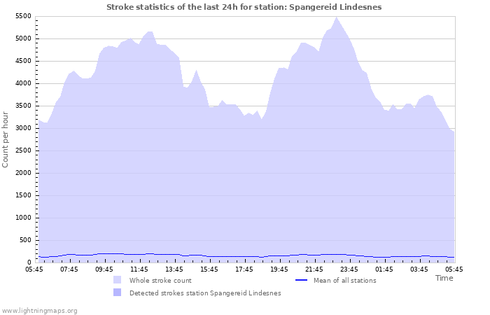 Grafikonok: Stroke statistics