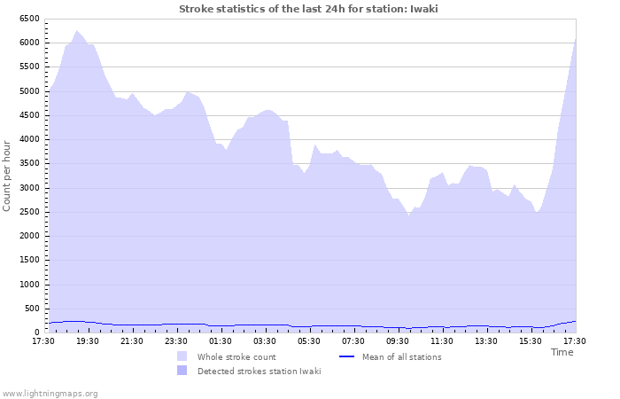 Grafikonok: Stroke statistics