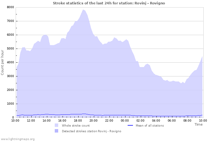 Grafikonok: Stroke statistics