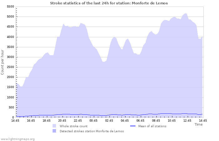 Grafikonok: Stroke statistics