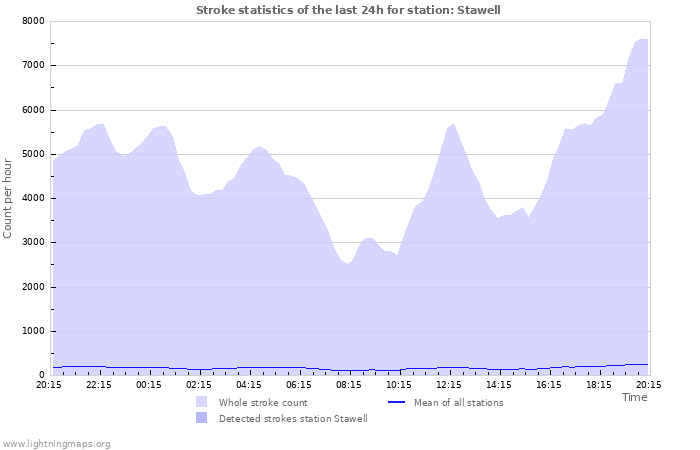 Grafikonok: Stroke statistics