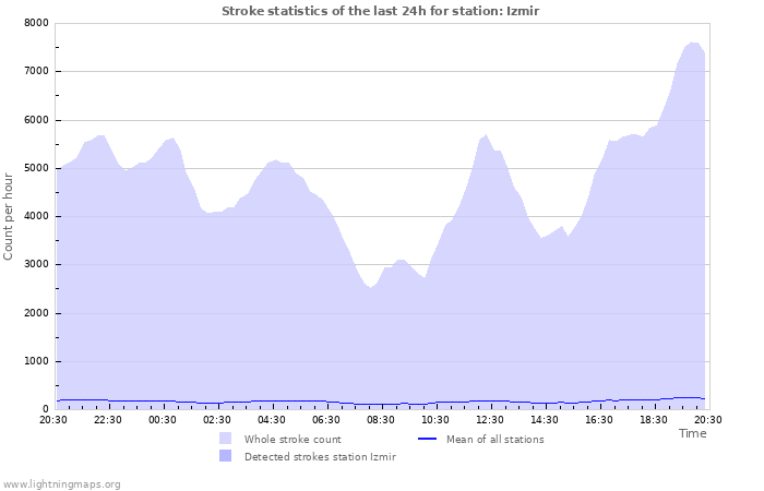 Grafikonok: Stroke statistics