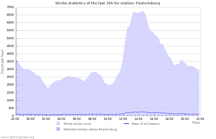 Grafikonok: Stroke statistics