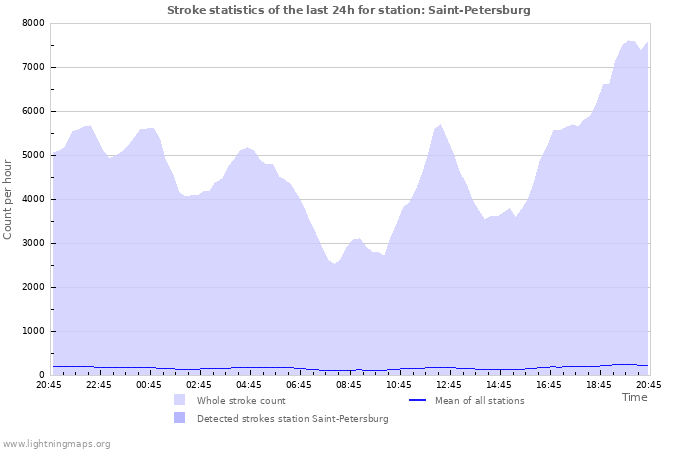 Grafikonok: Stroke statistics