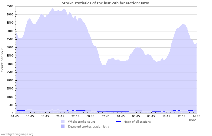 Grafikonok: Stroke statistics