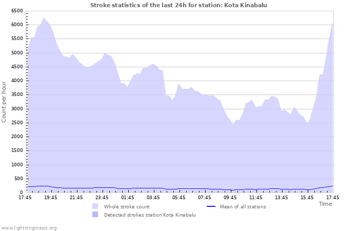 Grafikonok: Stroke statistics