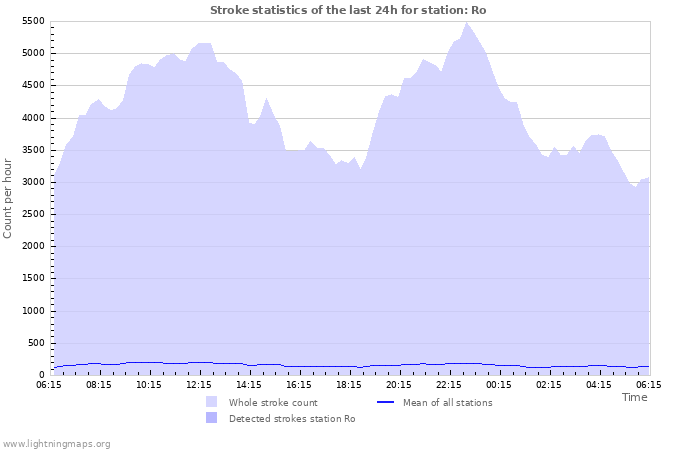 Grafikonok: Stroke statistics