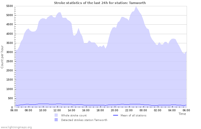 Grafikonok: Stroke statistics