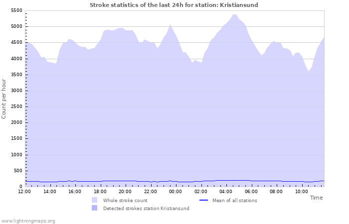 Grafikonok: Stroke statistics