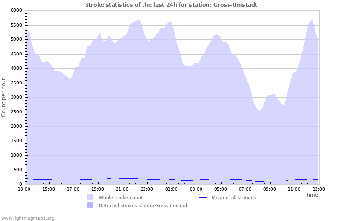 Grafikonok: Stroke statistics