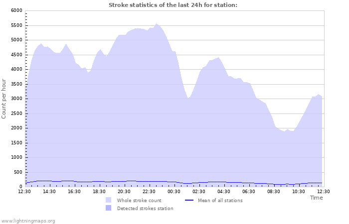 Grafikonok: Stroke statistics