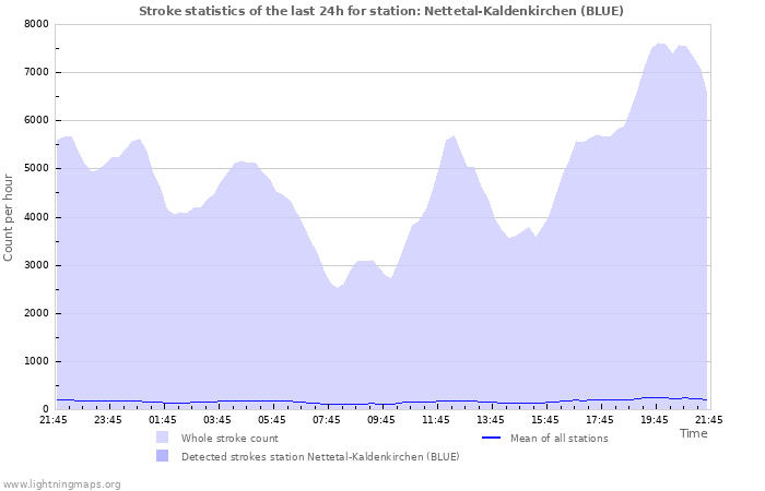 Grafikonok: Stroke statistics