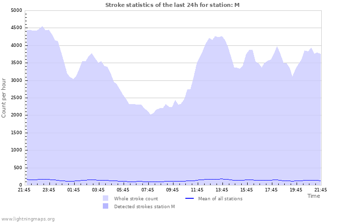 Grafikonok: Stroke statistics