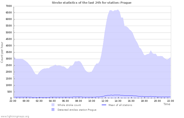 Grafikonok: Stroke statistics