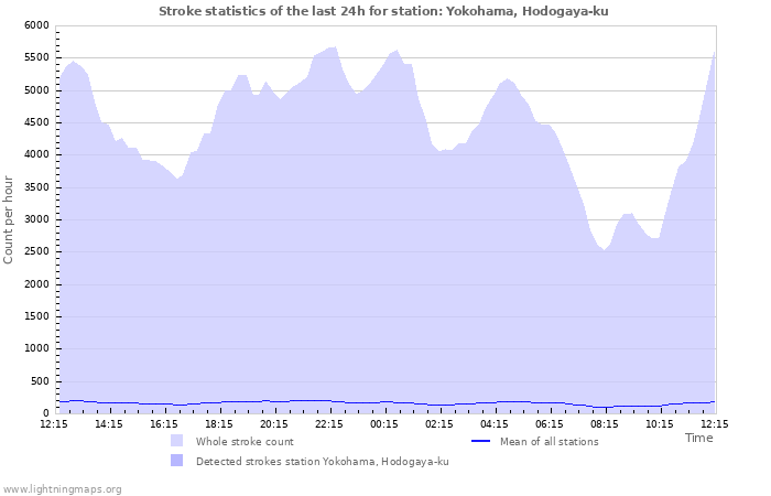 Grafikonok: Stroke statistics