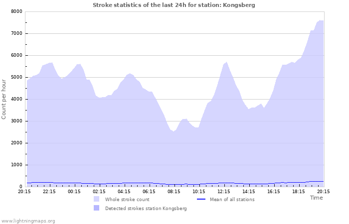 Grafikonok: Stroke statistics