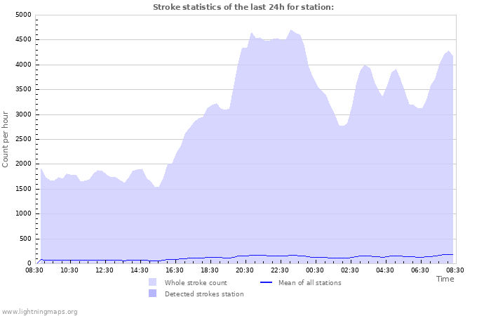 Grafikonok: Stroke statistics